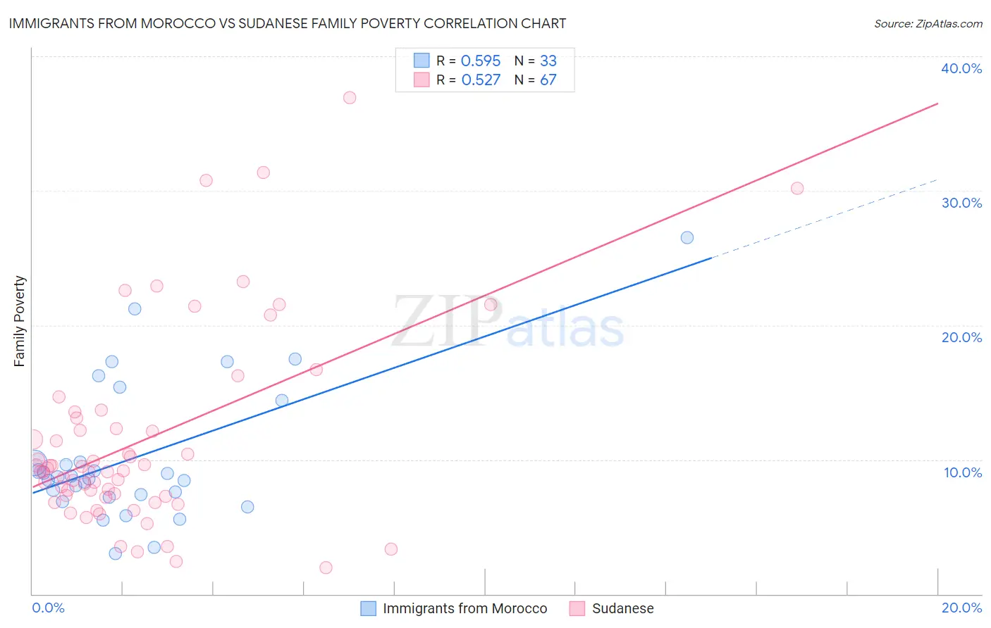 Immigrants from Morocco vs Sudanese Family Poverty