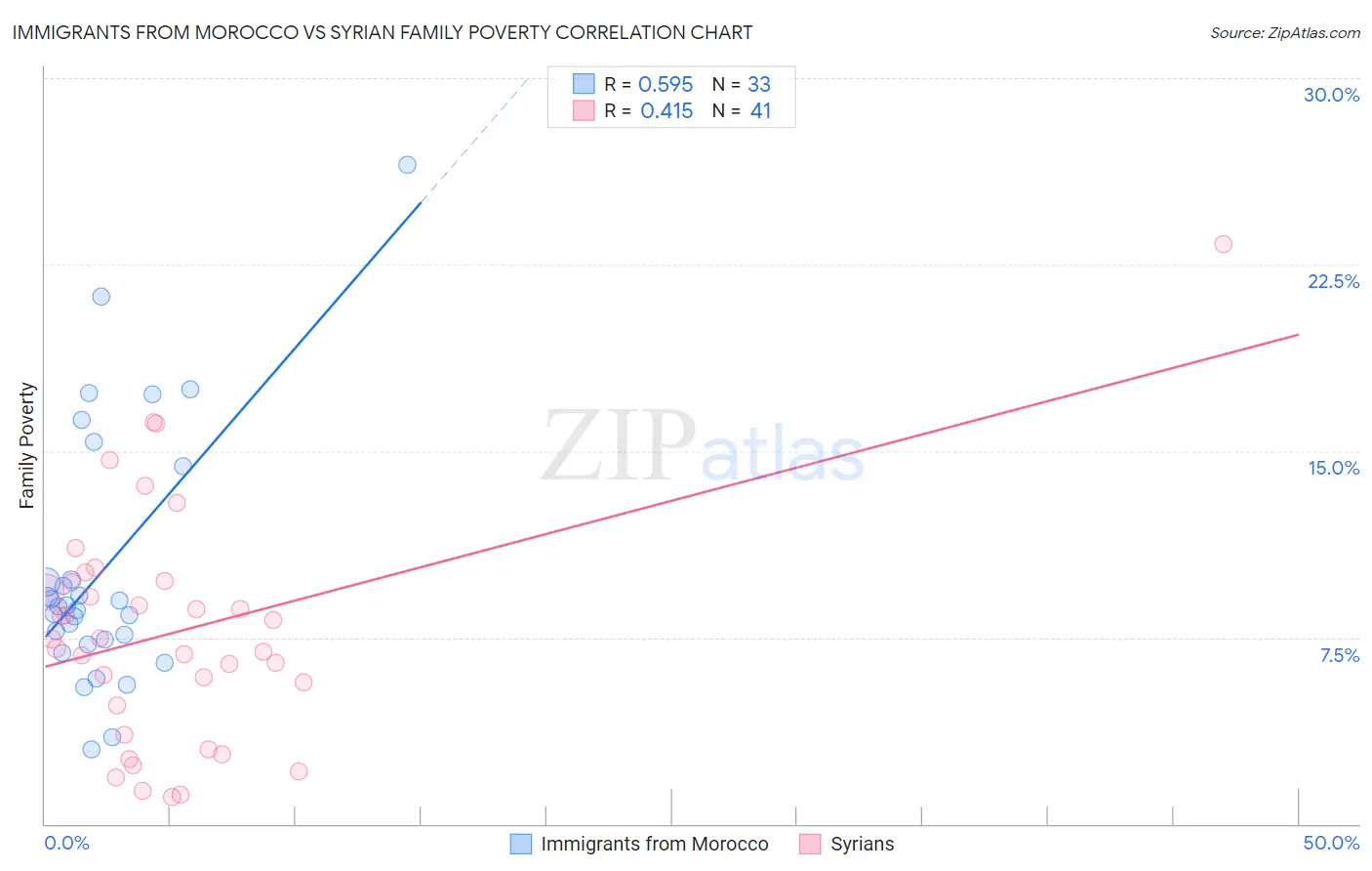 Immigrants from Morocco vs Syrian Family Poverty