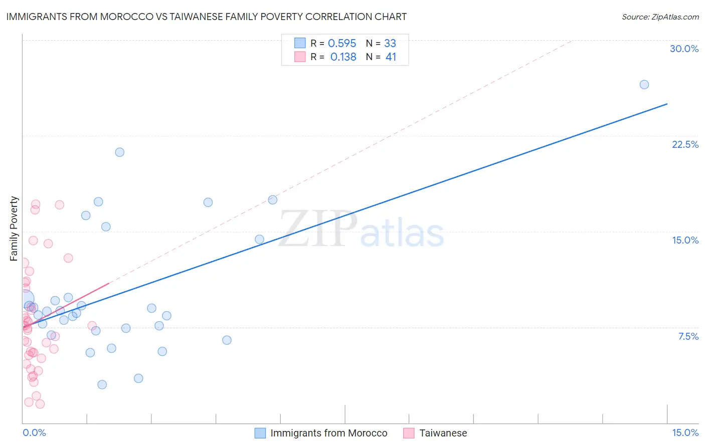 Immigrants from Morocco vs Taiwanese Family Poverty