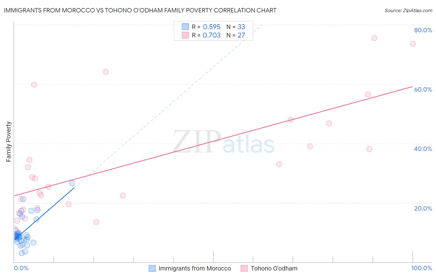 Immigrants from Morocco vs Tohono O'odham Family Poverty