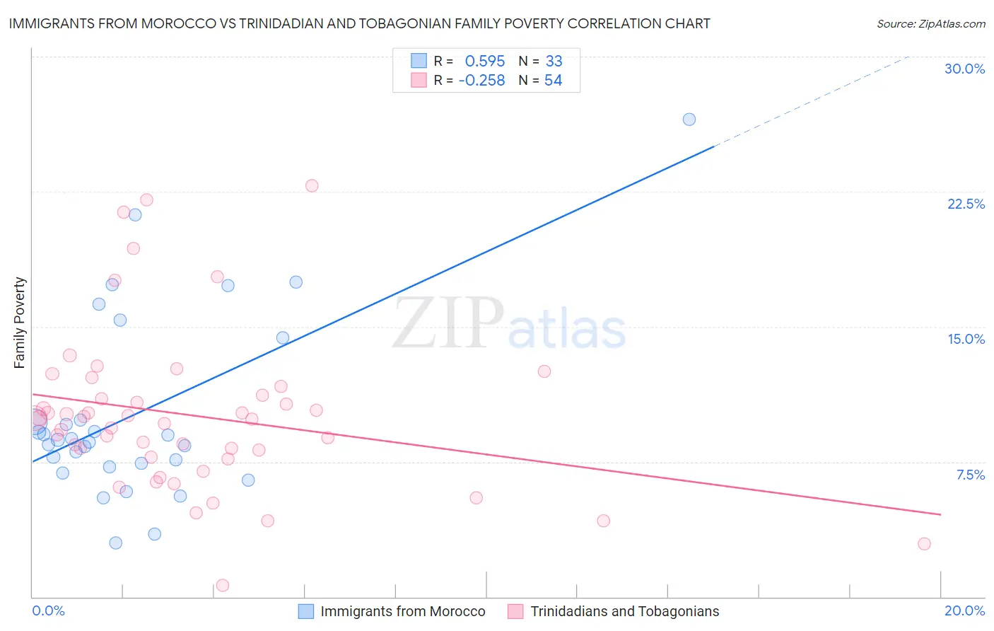 Immigrants from Morocco vs Trinidadian and Tobagonian Family Poverty