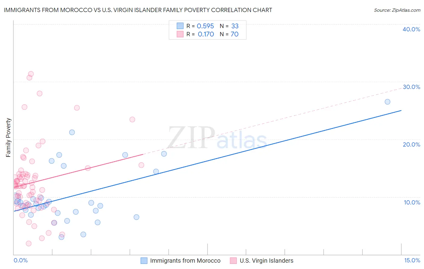 Immigrants from Morocco vs U.S. Virgin Islander Family Poverty