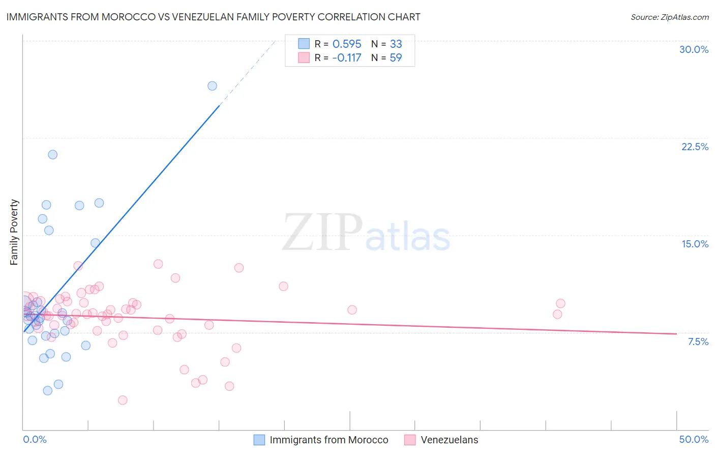 Immigrants from Morocco vs Venezuelan Family Poverty