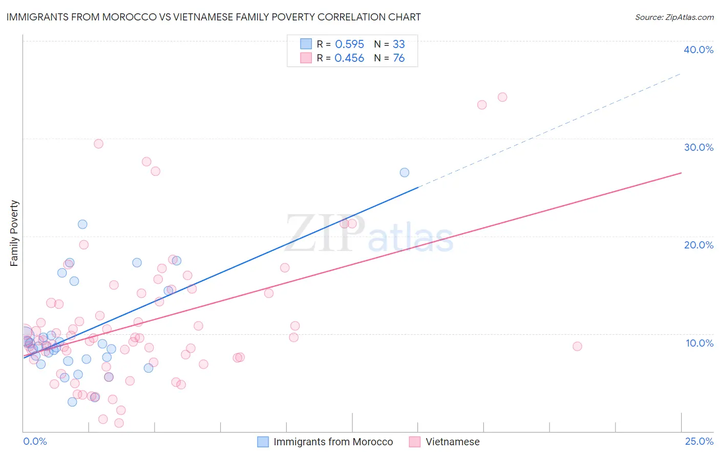 Immigrants from Morocco vs Vietnamese Family Poverty
