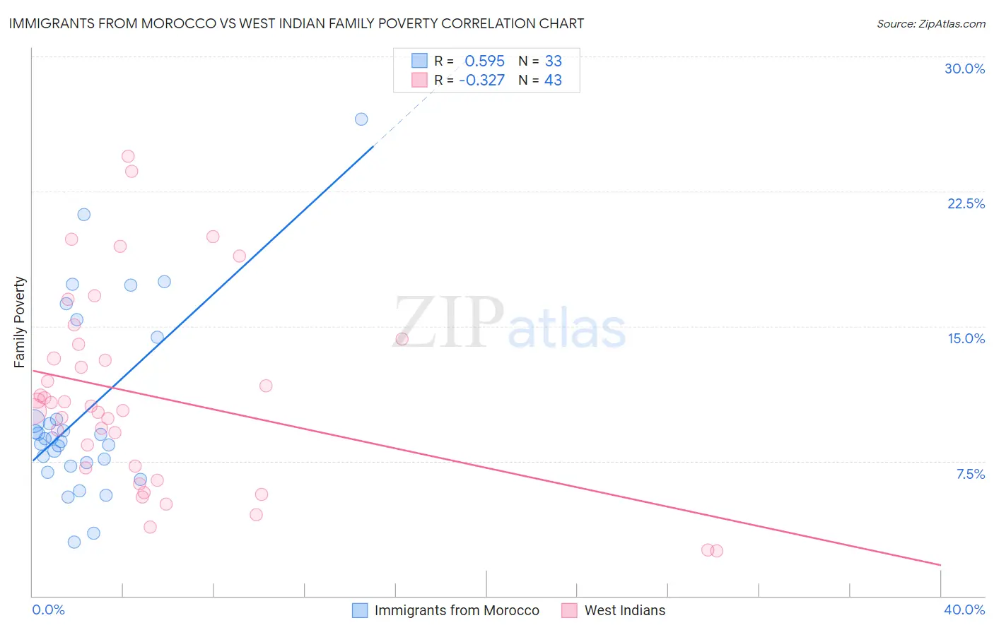Immigrants from Morocco vs West Indian Family Poverty