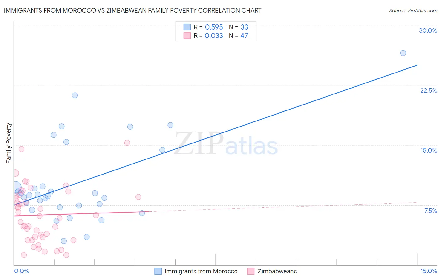 Immigrants from Morocco vs Zimbabwean Family Poverty