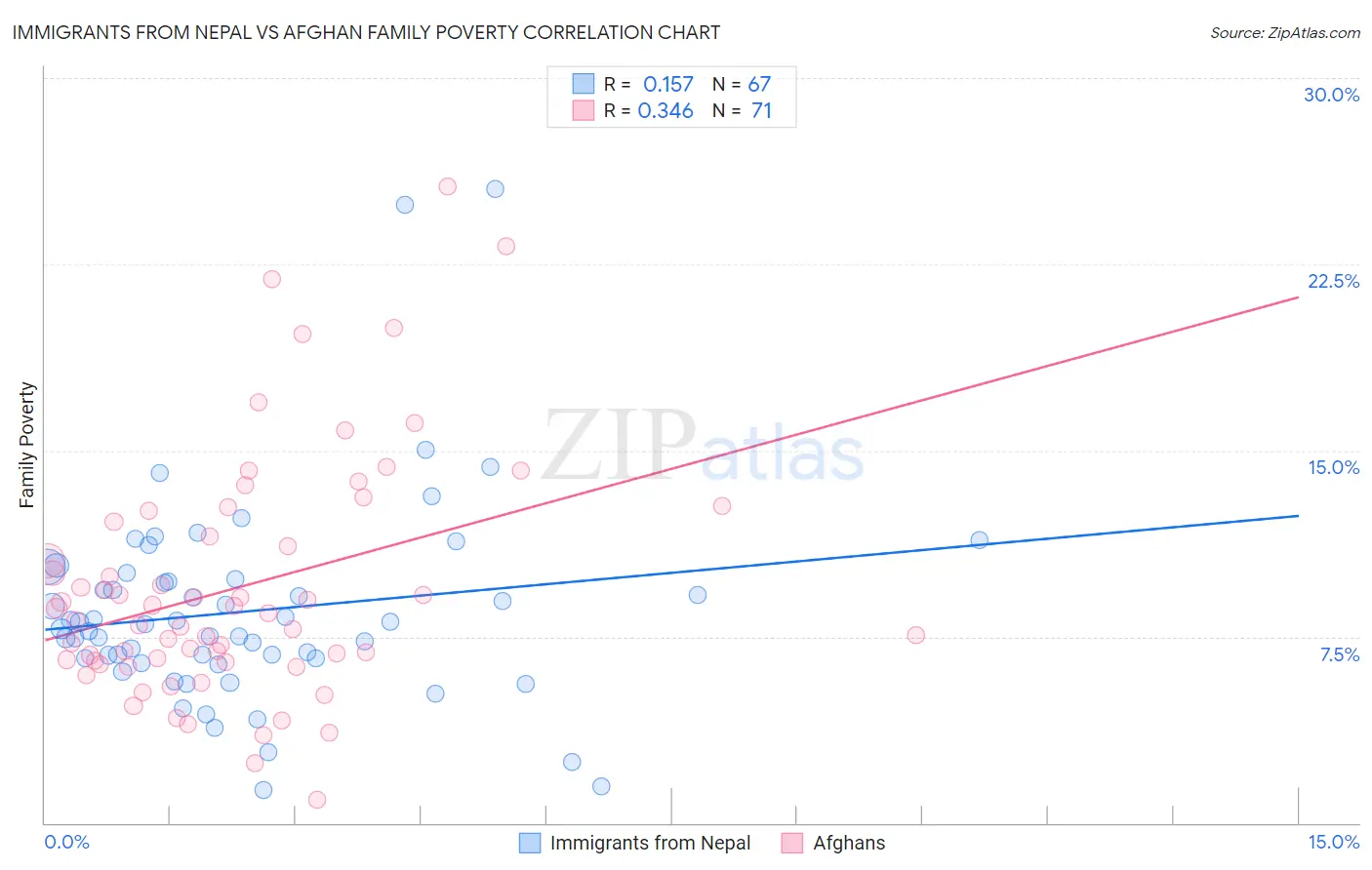Immigrants from Nepal vs Afghan Family Poverty