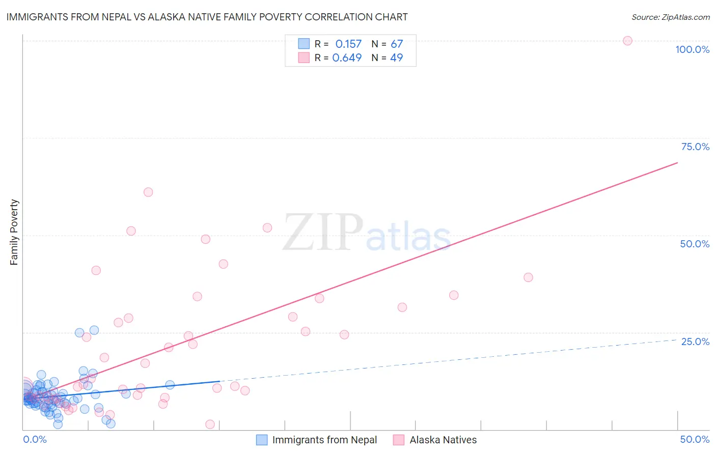 Immigrants from Nepal vs Alaska Native Family Poverty