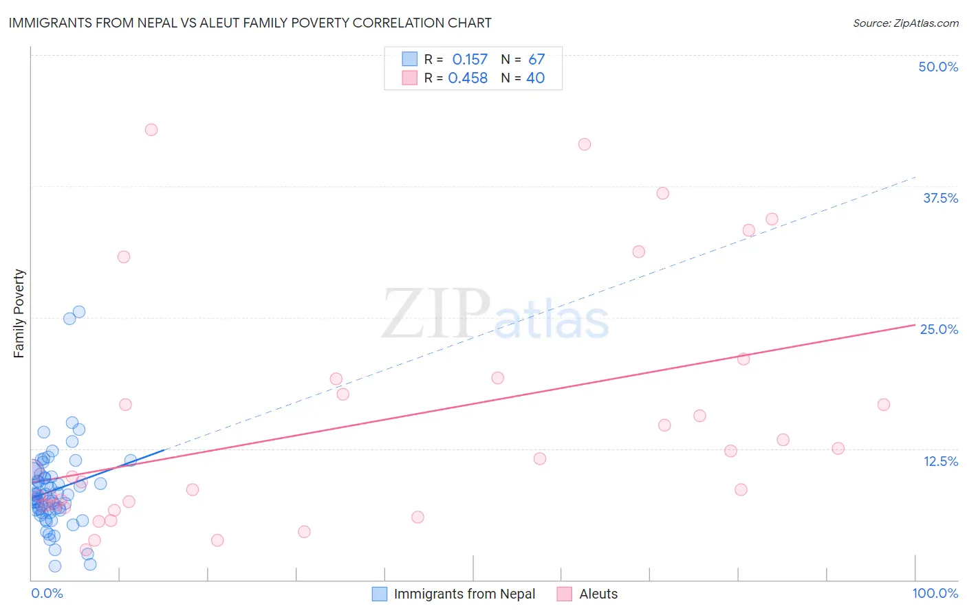 Immigrants from Nepal vs Aleut Family Poverty
