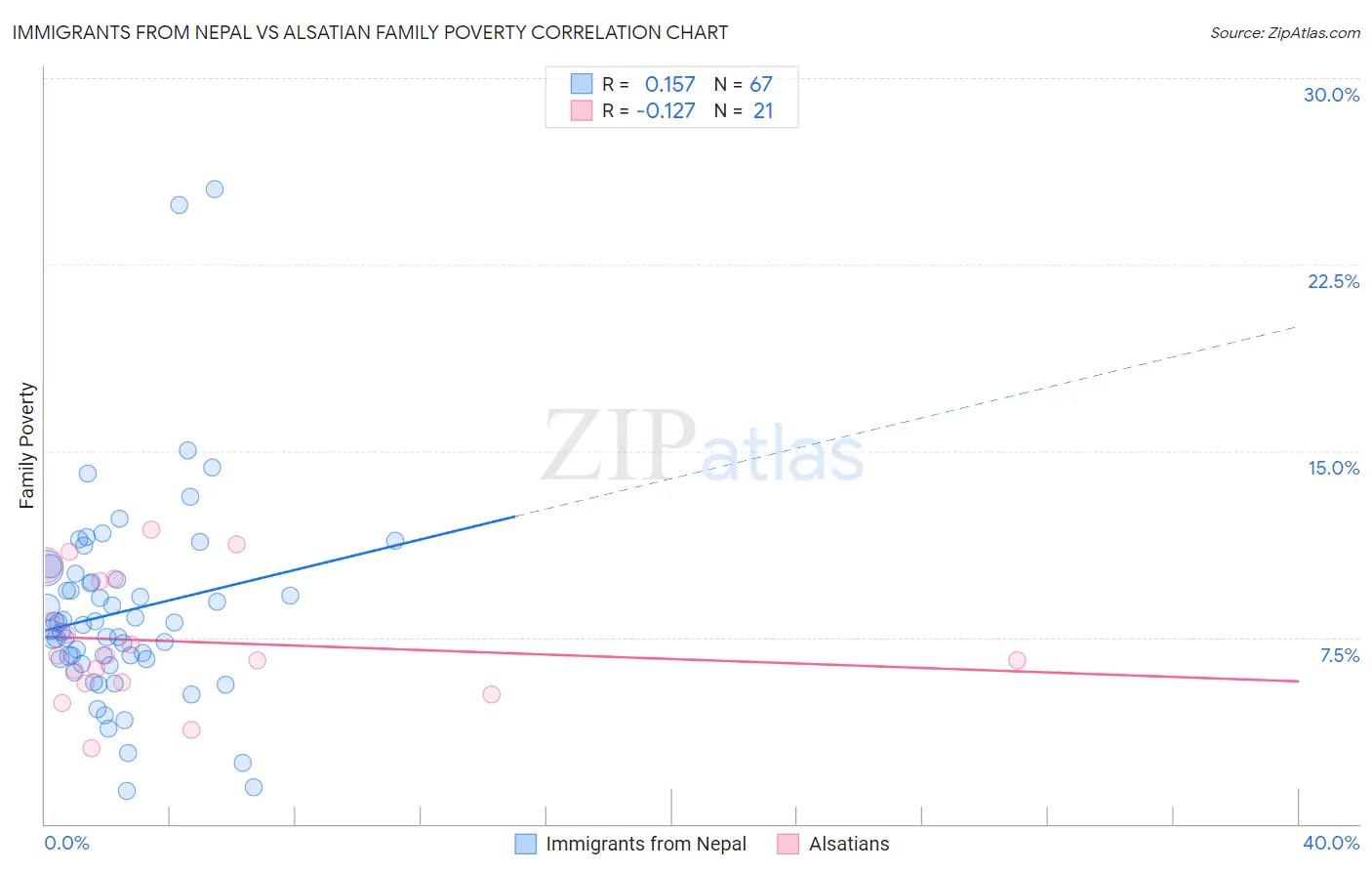 Immigrants from Nepal vs Alsatian Family Poverty
