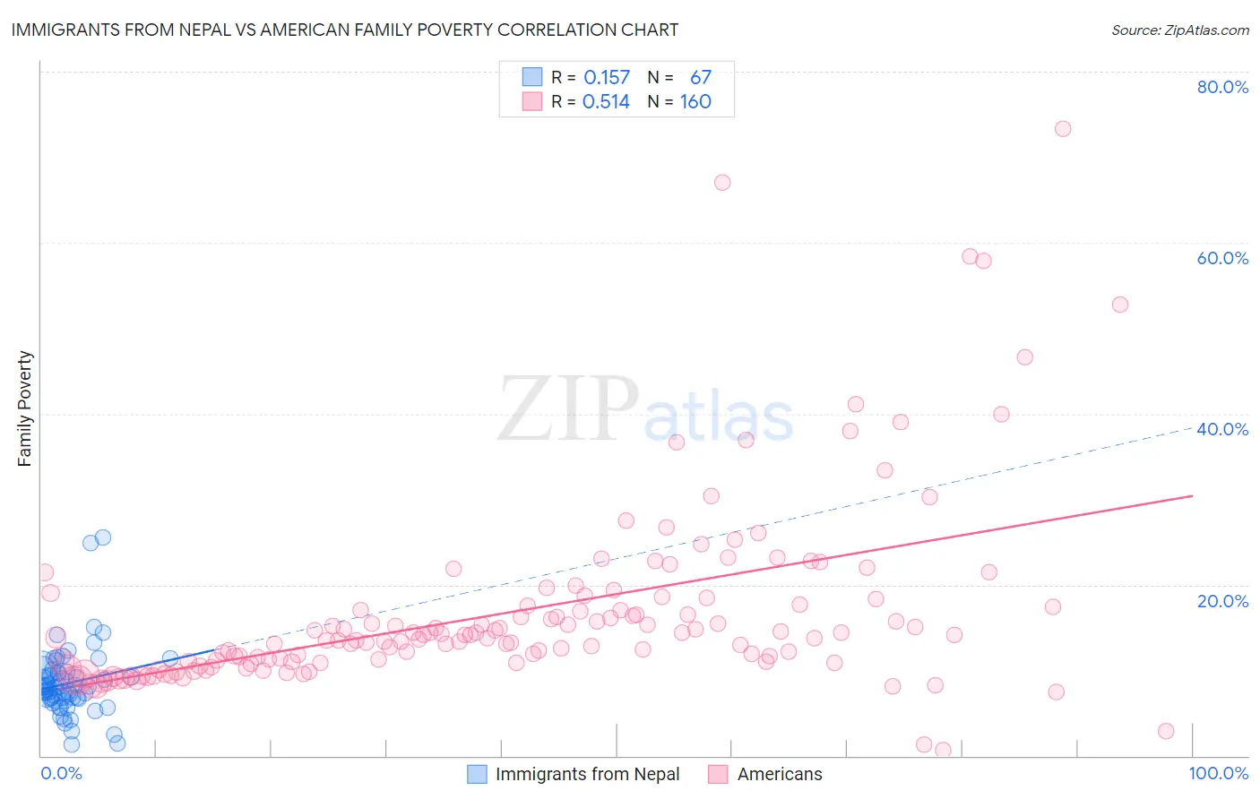 Immigrants from Nepal vs American Family Poverty