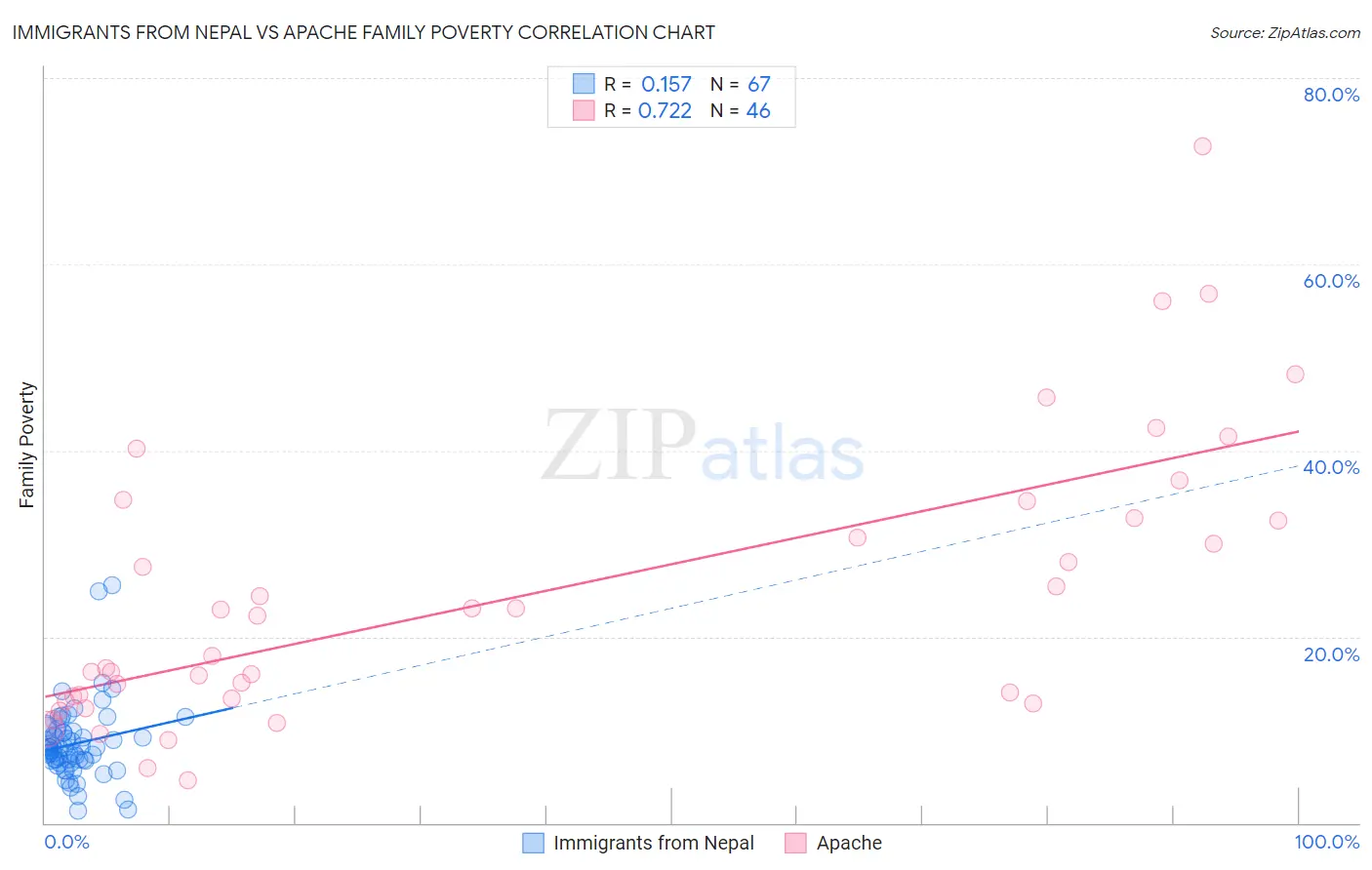 Immigrants from Nepal vs Apache Family Poverty