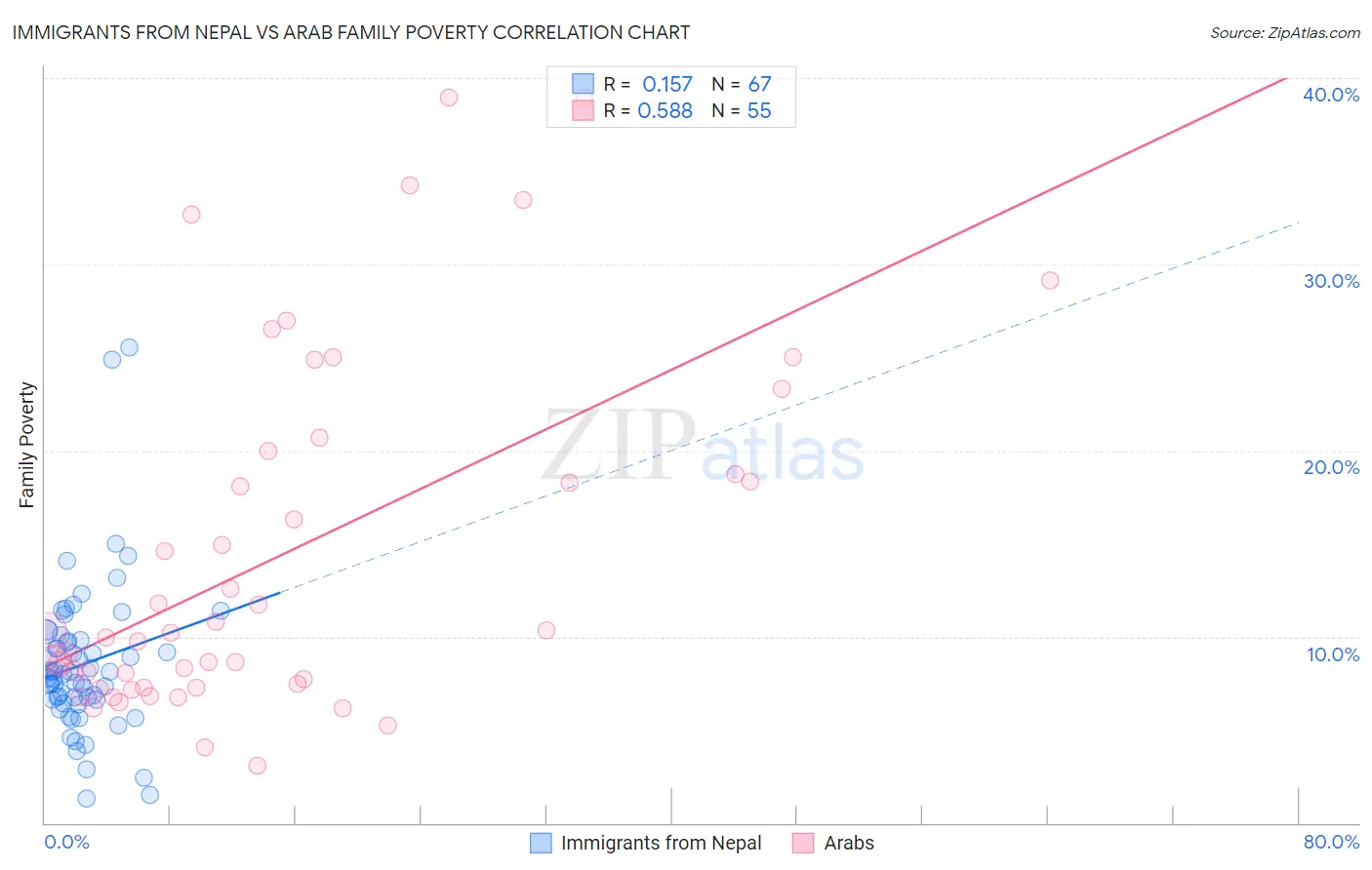 Immigrants from Nepal vs Arab Family Poverty
