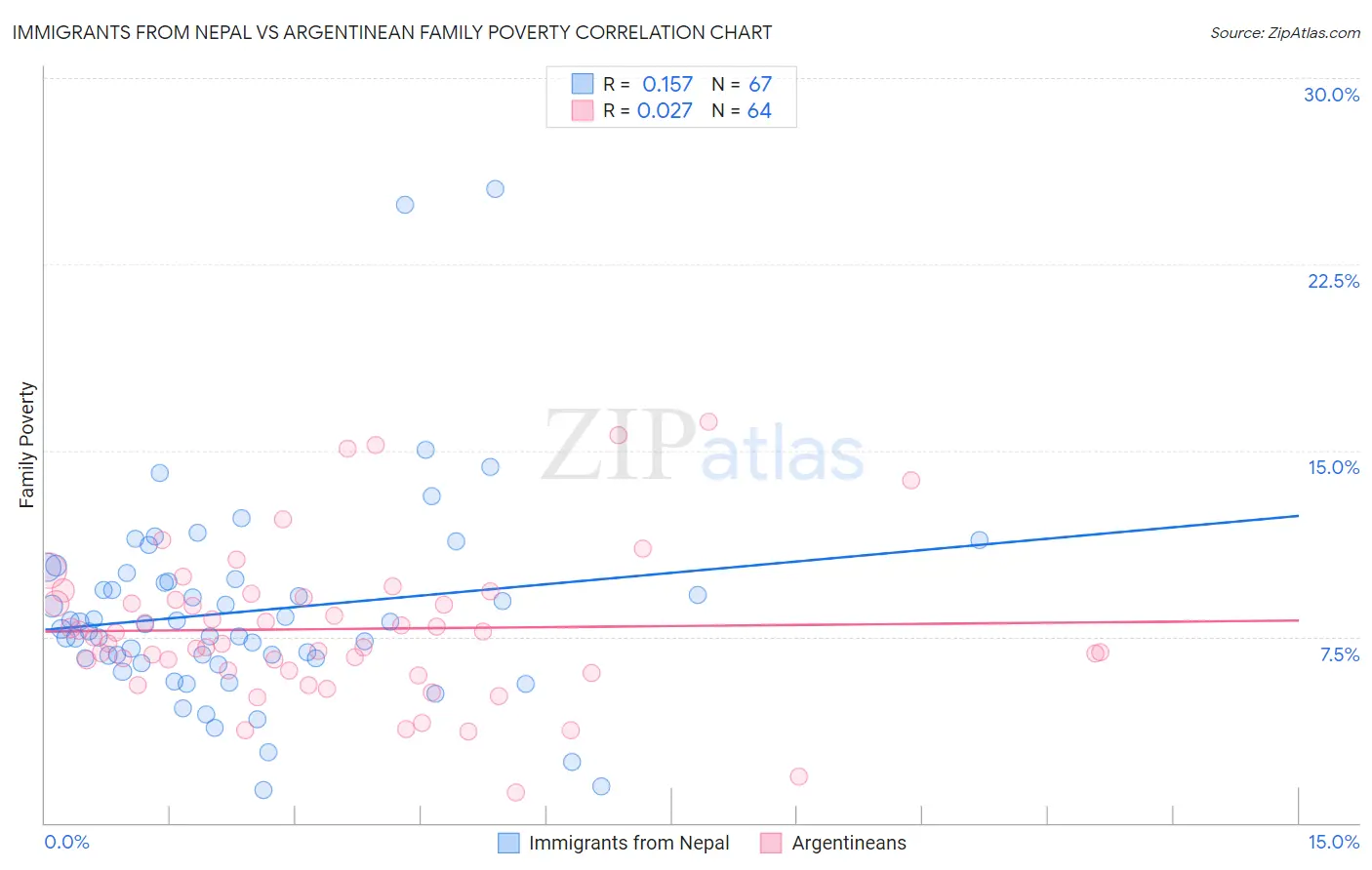 Immigrants from Nepal vs Argentinean Family Poverty