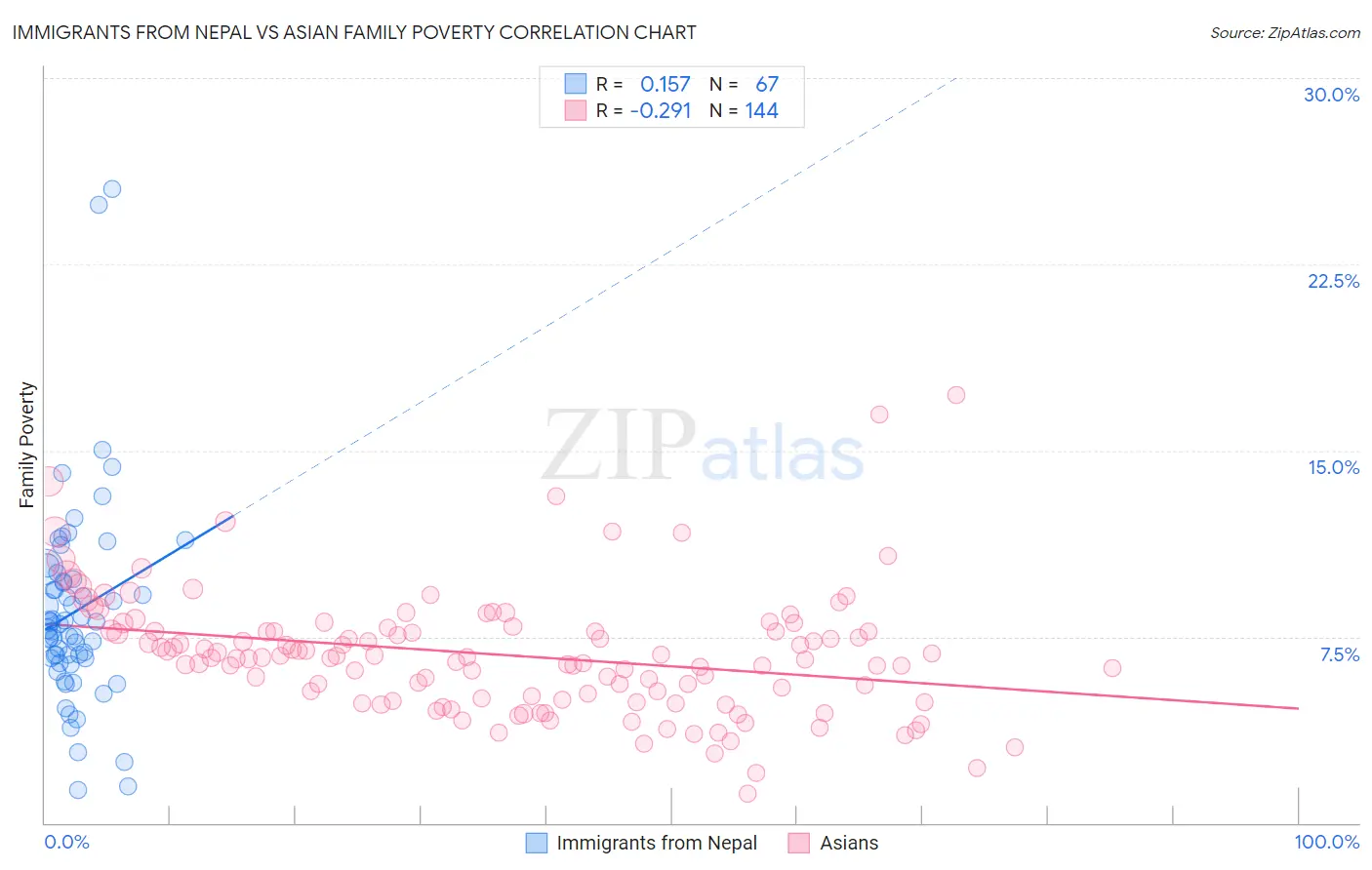 Immigrants from Nepal vs Asian Family Poverty