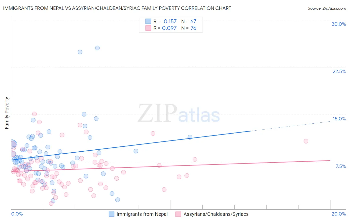 Immigrants from Nepal vs Assyrian/Chaldean/Syriac Family Poverty