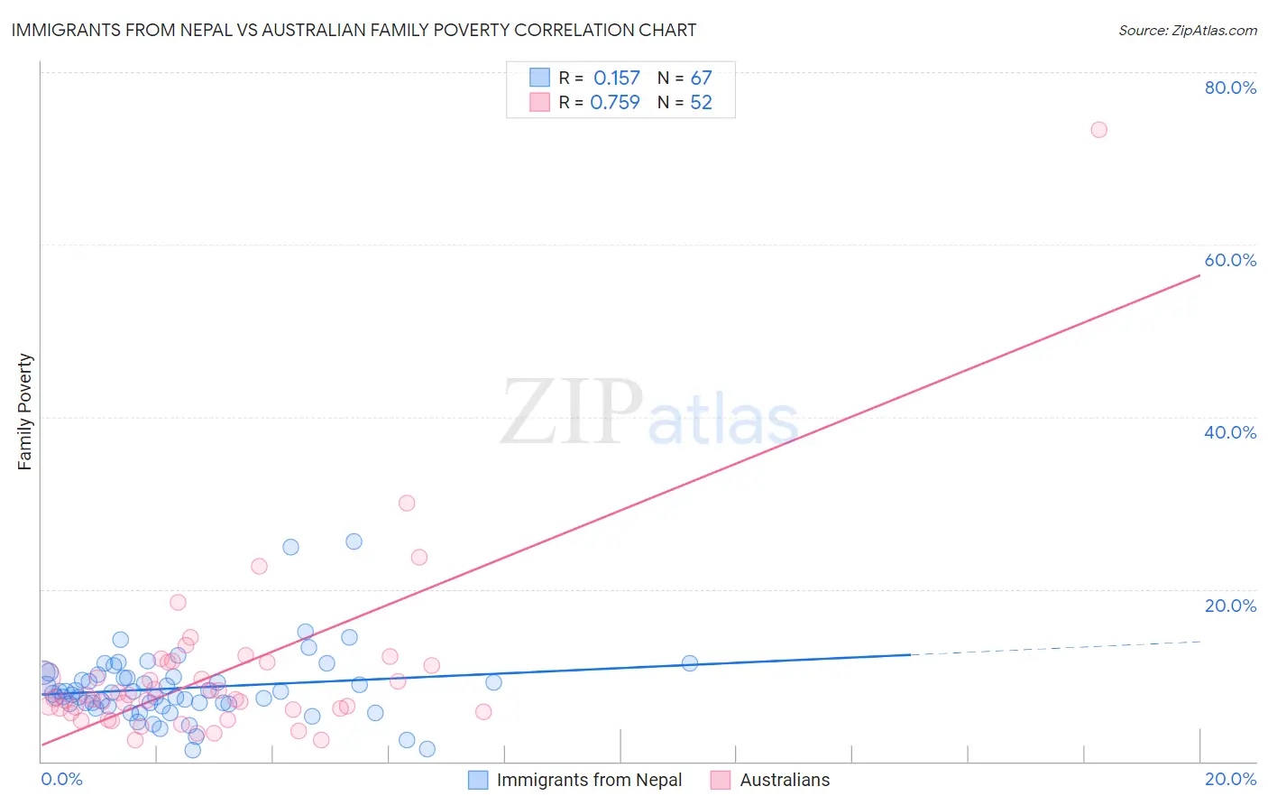 Immigrants from Nepal vs Australian Family Poverty