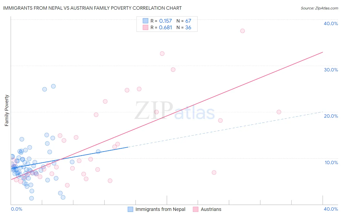 Immigrants from Nepal vs Austrian Family Poverty