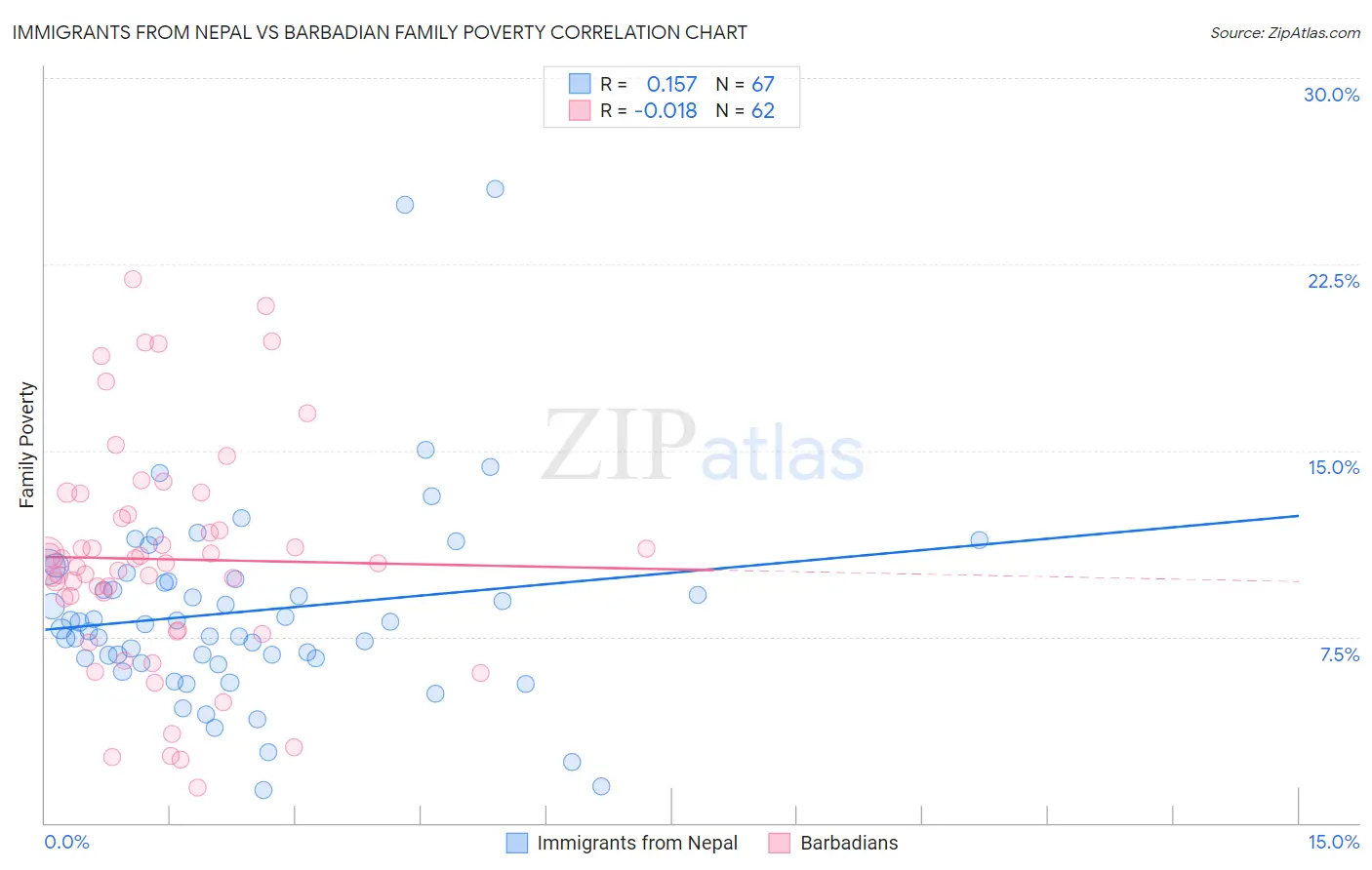 Immigrants from Nepal vs Barbadian Family Poverty