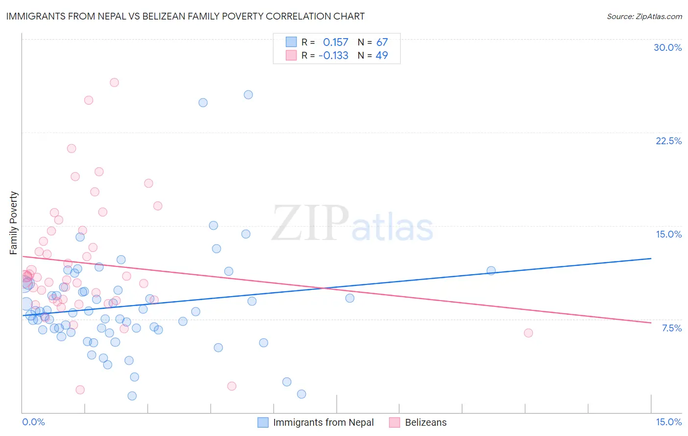 Immigrants from Nepal vs Belizean Family Poverty