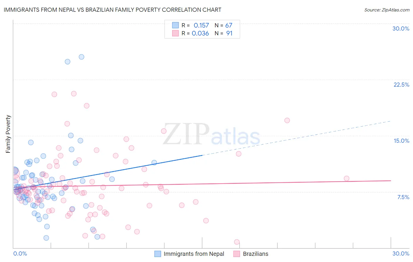 Immigrants from Nepal vs Brazilian Family Poverty