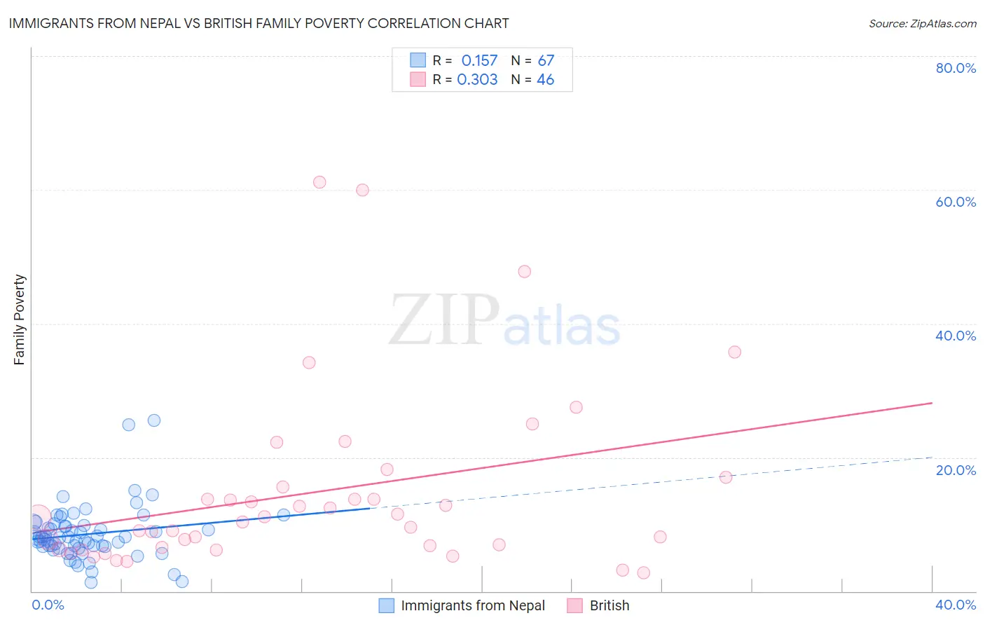 Immigrants from Nepal vs British Family Poverty