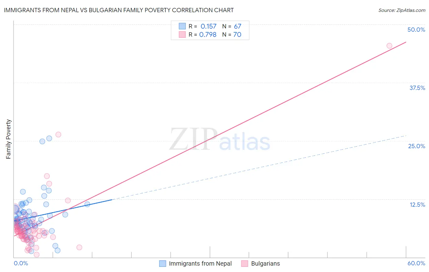 Immigrants from Nepal vs Bulgarian Family Poverty