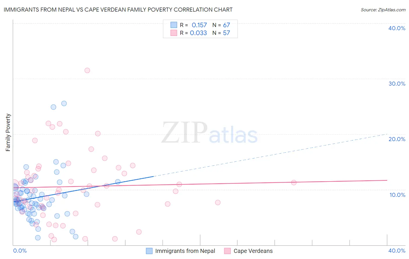Immigrants from Nepal vs Cape Verdean Family Poverty