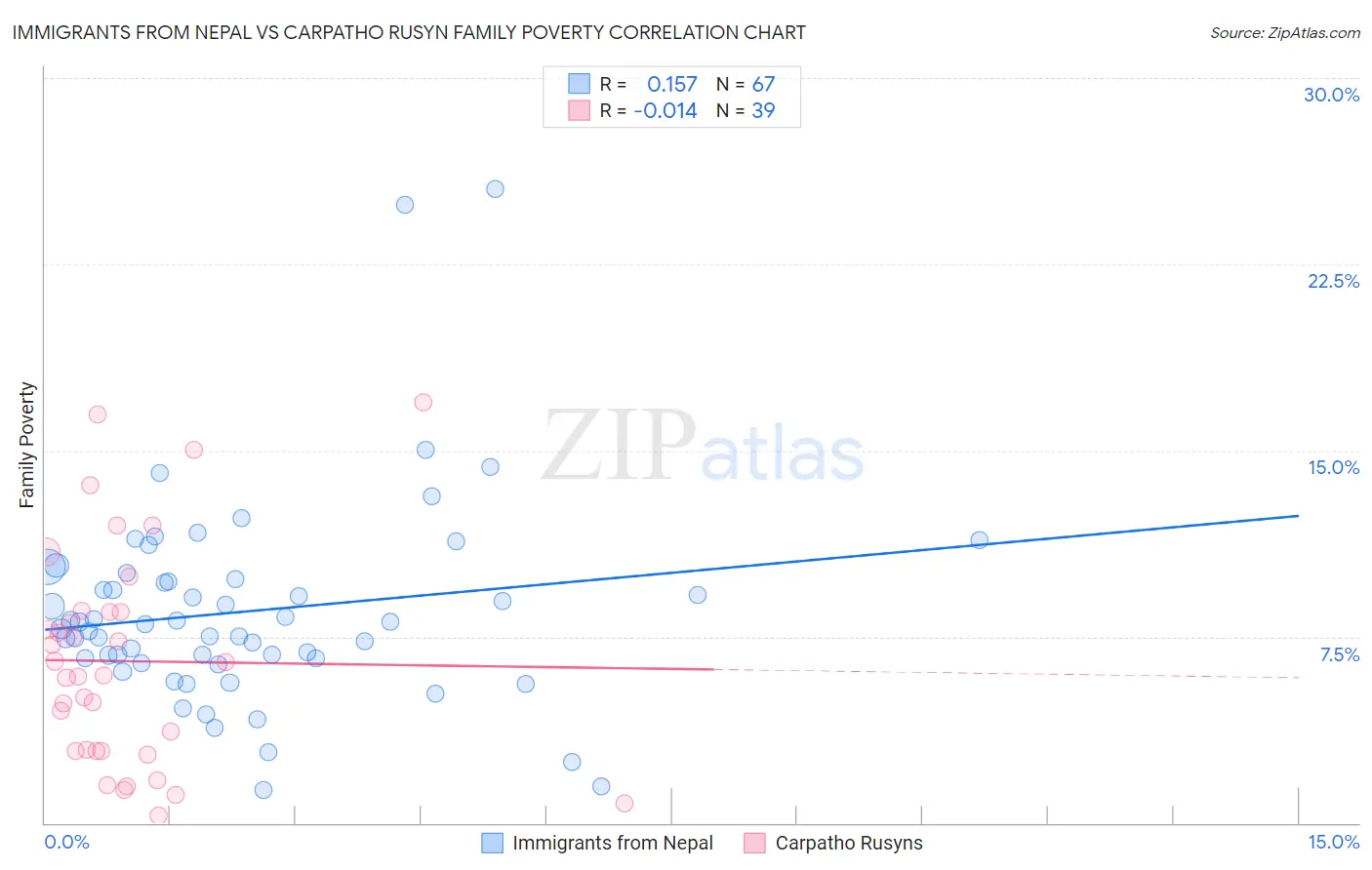 Immigrants from Nepal vs Carpatho Rusyn Family Poverty