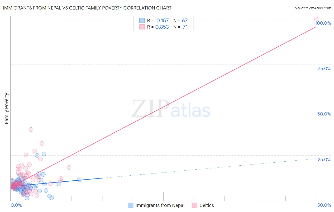 Immigrants from Nepal vs Celtic Family Poverty