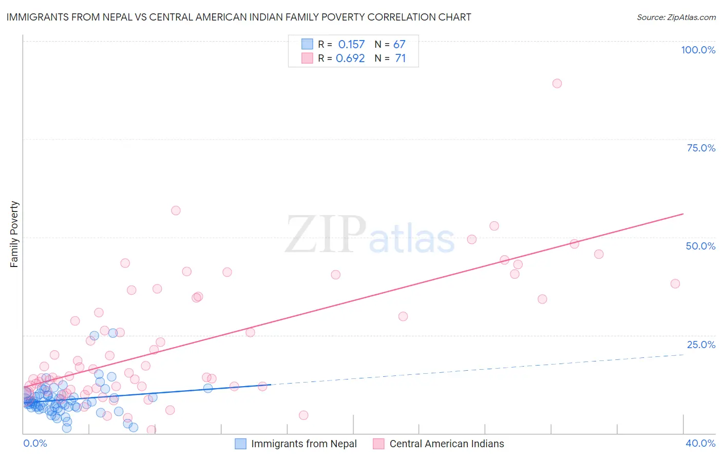 Immigrants from Nepal vs Central American Indian Family Poverty