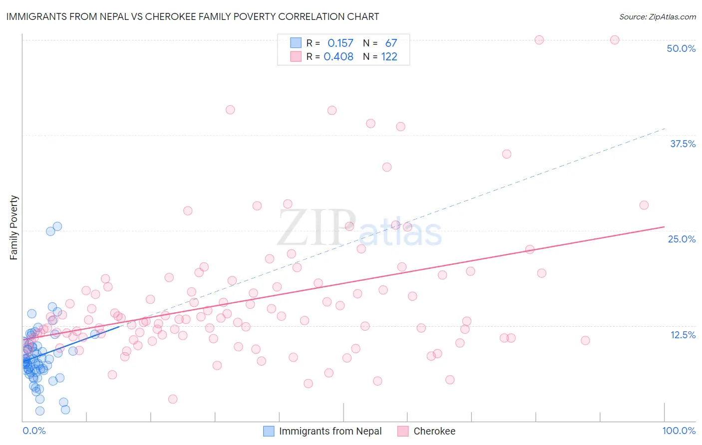 Immigrants from Nepal vs Cherokee Family Poverty