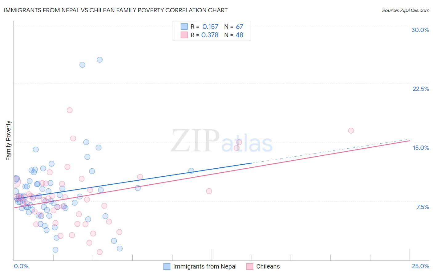 Immigrants from Nepal vs Chilean Family Poverty