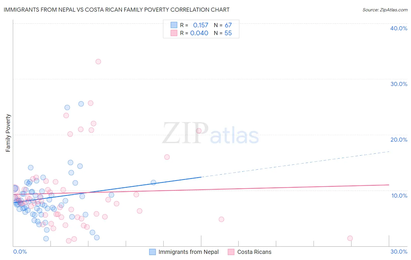 Immigrants from Nepal vs Costa Rican Family Poverty