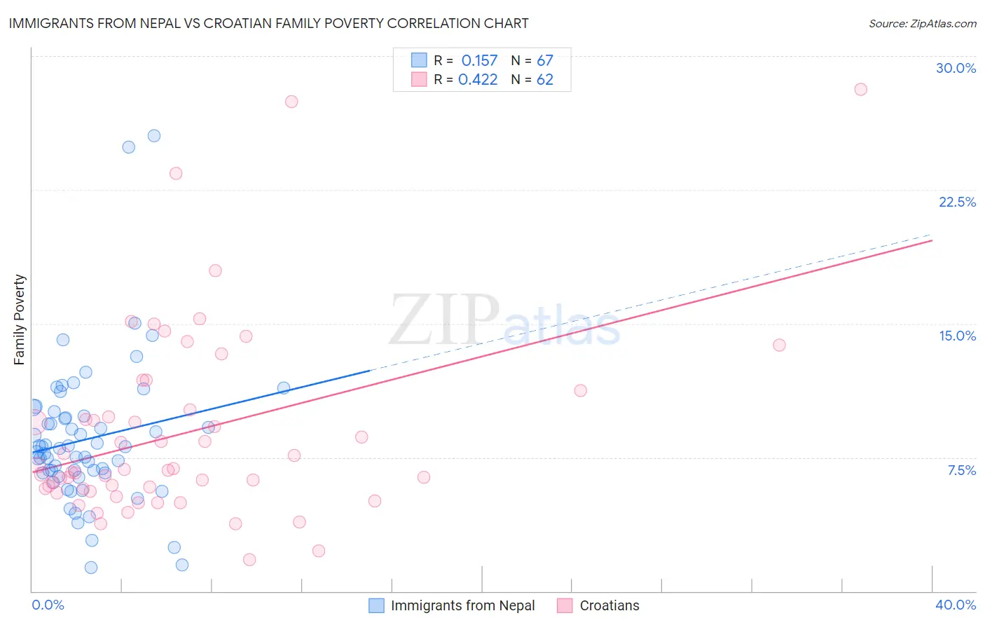 Immigrants from Nepal vs Croatian Family Poverty