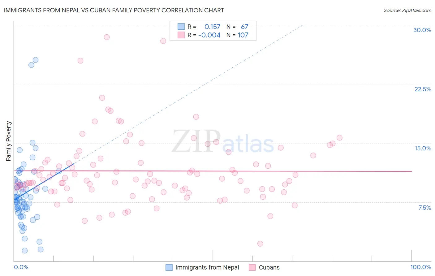 Immigrants from Nepal vs Cuban Family Poverty
