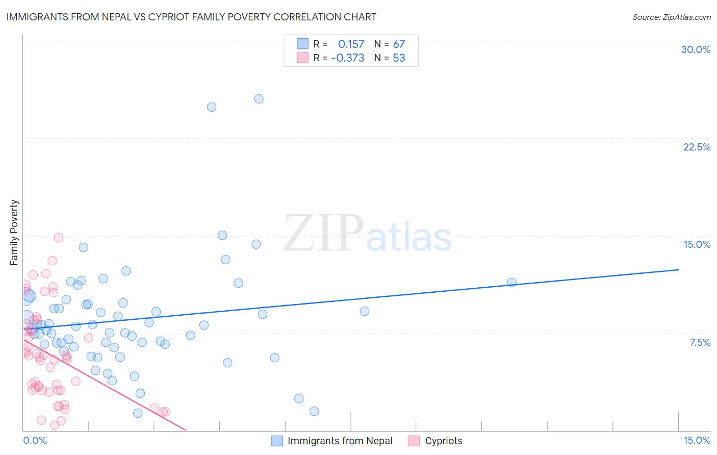 Immigrants from Nepal vs Cypriot Family Poverty