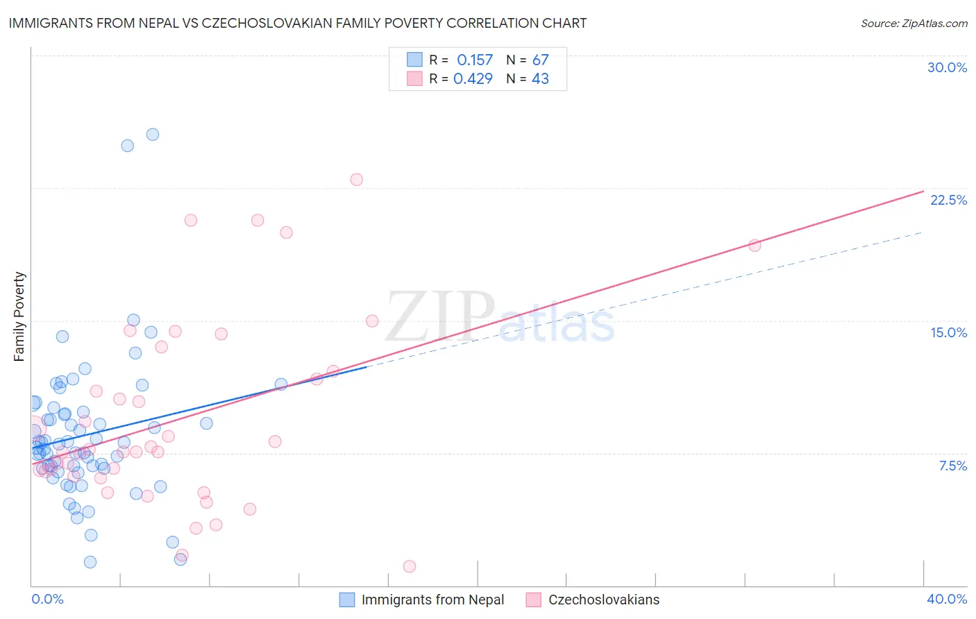 Immigrants from Nepal vs Czechoslovakian Family Poverty