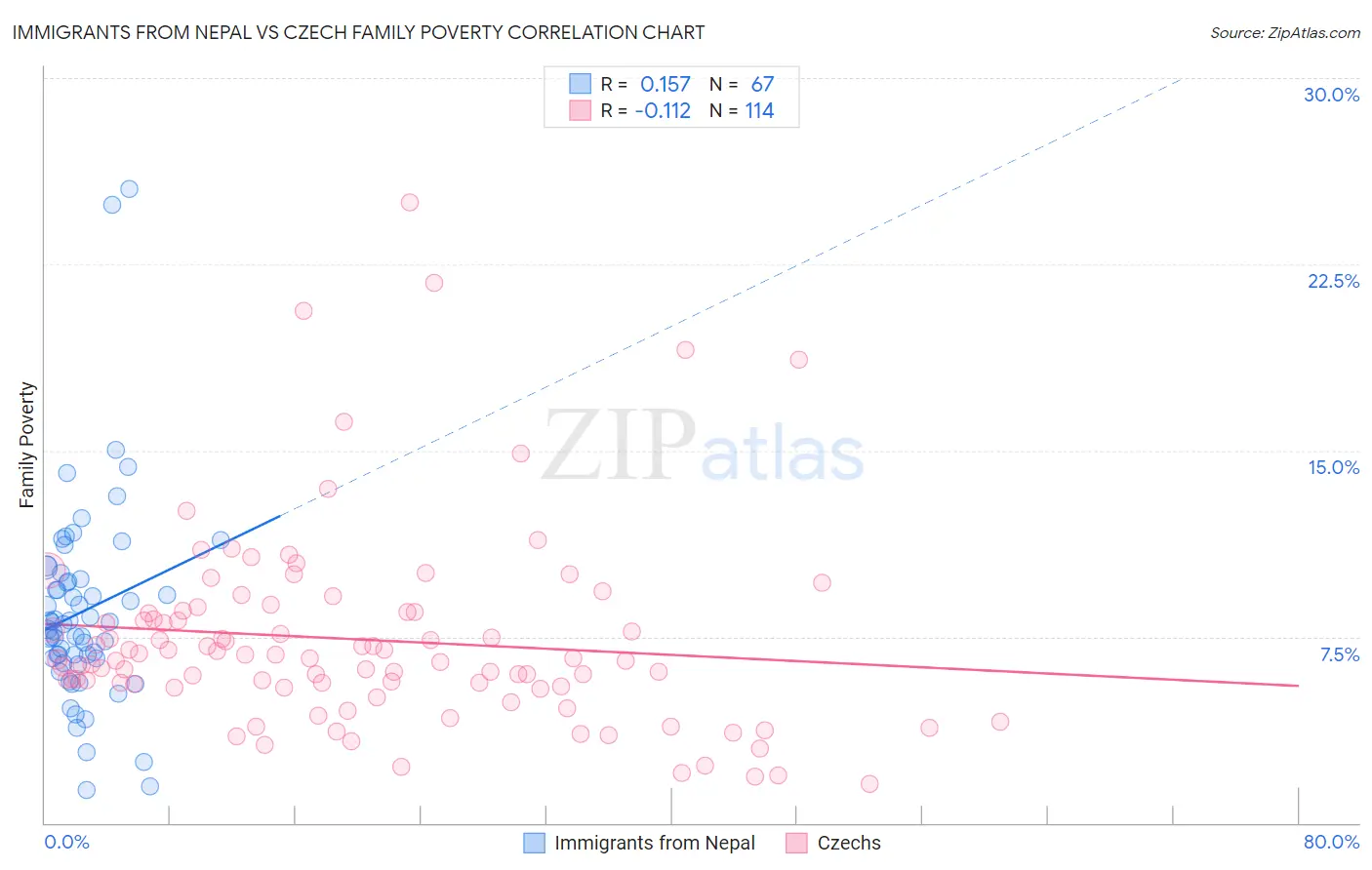 Immigrants from Nepal vs Czech Family Poverty