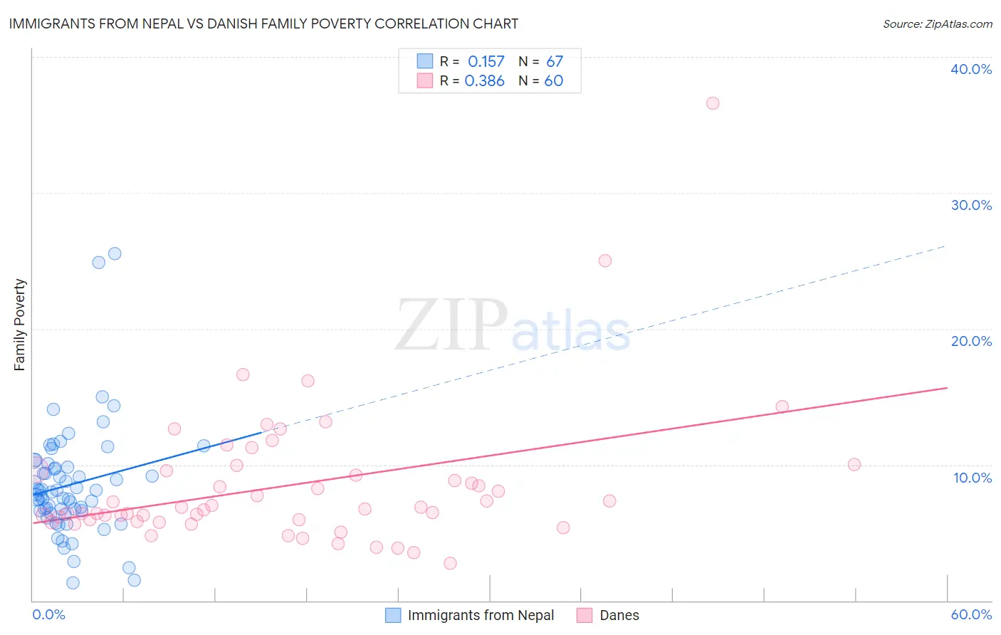 Immigrants from Nepal vs Danish Family Poverty