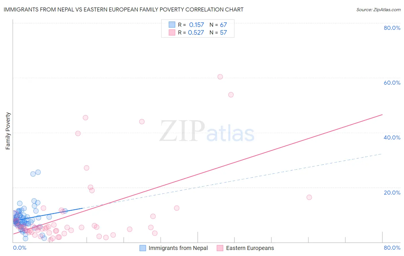 Immigrants from Nepal vs Eastern European Family Poverty