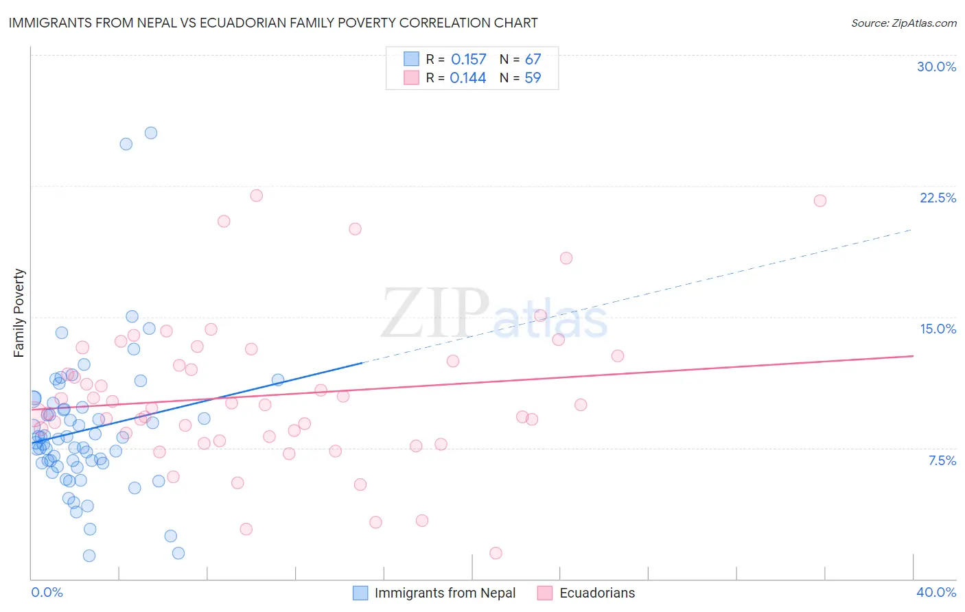 Immigrants from Nepal vs Ecuadorian Family Poverty