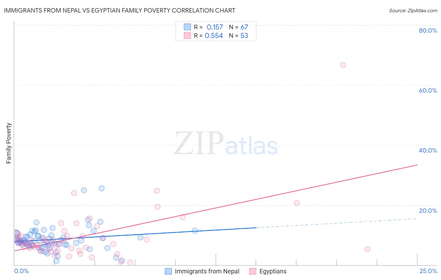 Immigrants from Nepal vs Egyptian Family Poverty