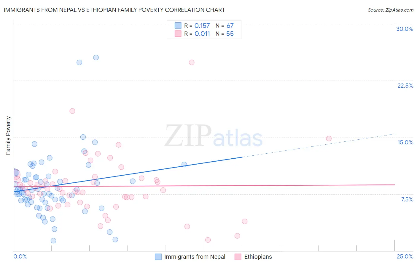 Immigrants from Nepal vs Ethiopian Family Poverty