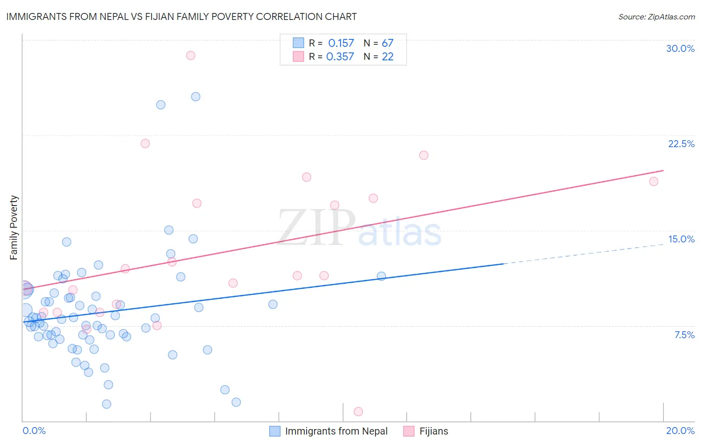 Immigrants from Nepal vs Fijian Family Poverty