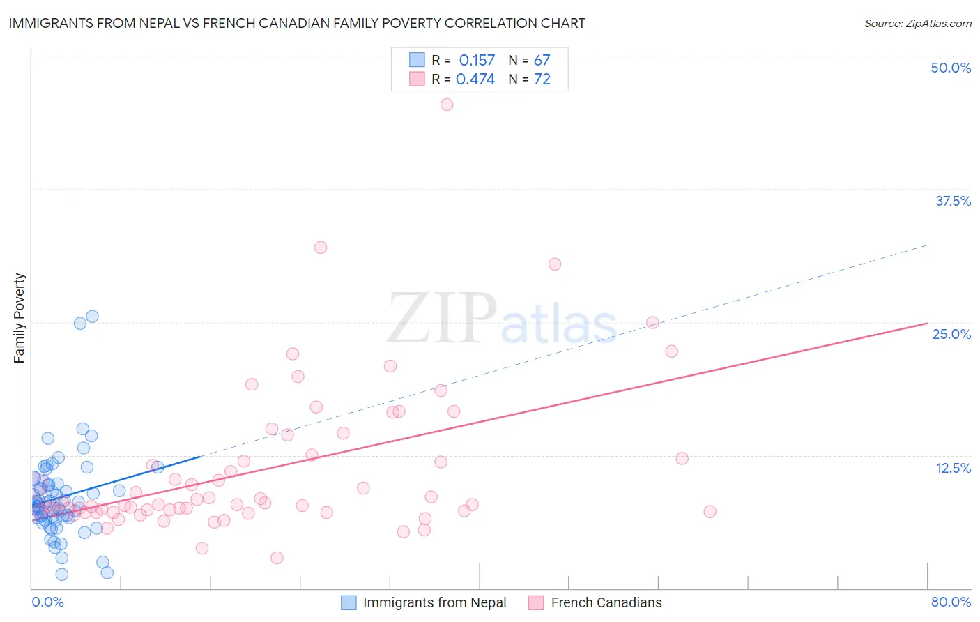 Immigrants from Nepal vs French Canadian Family Poverty