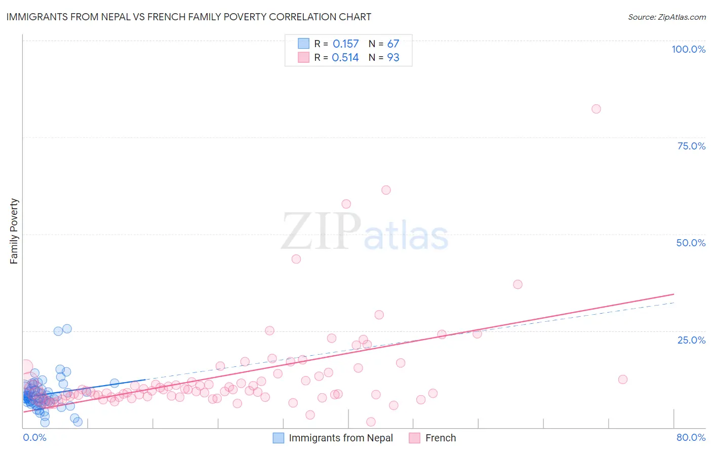 Immigrants from Nepal vs French Family Poverty