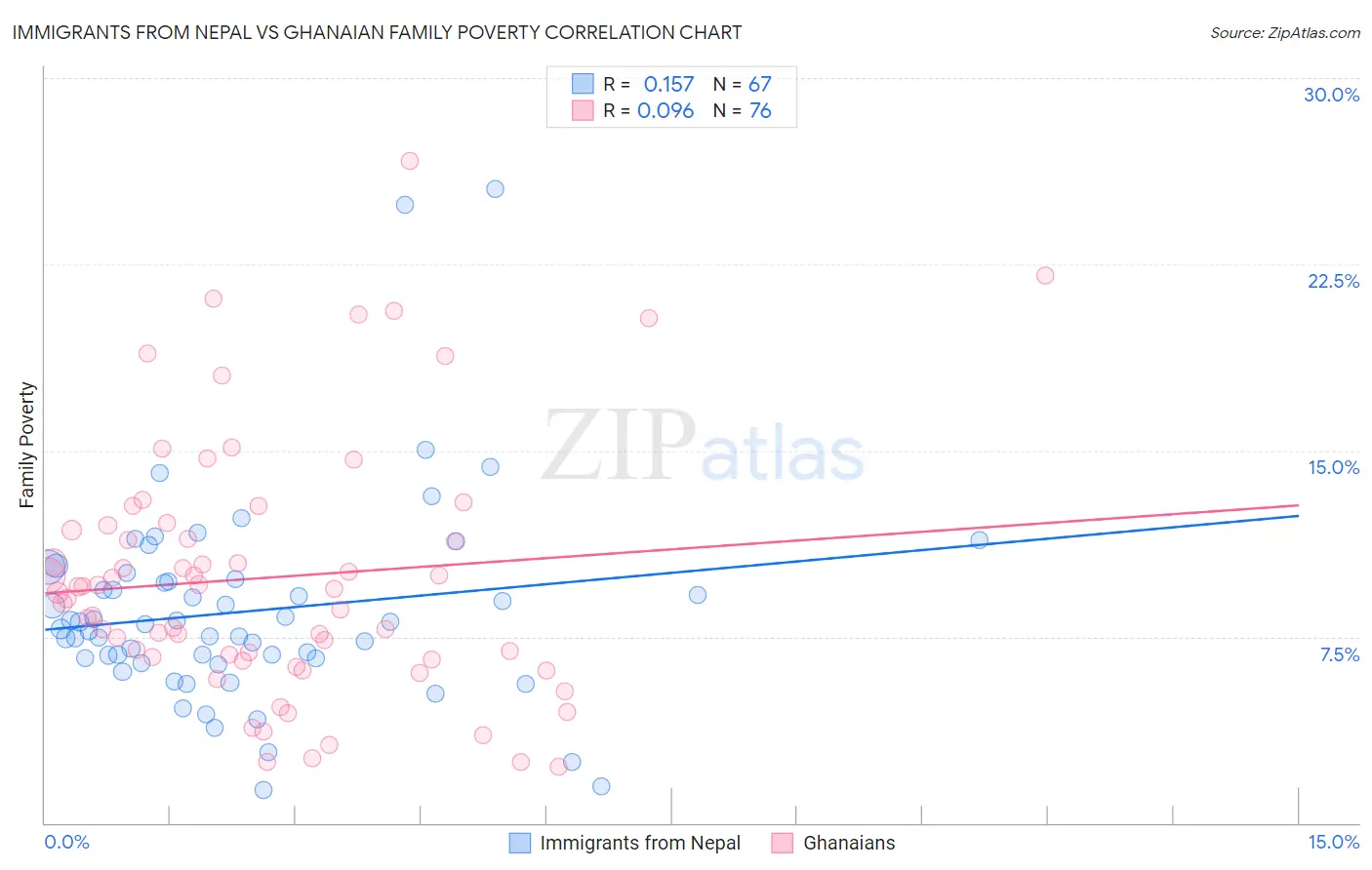 Immigrants from Nepal vs Ghanaian Family Poverty
