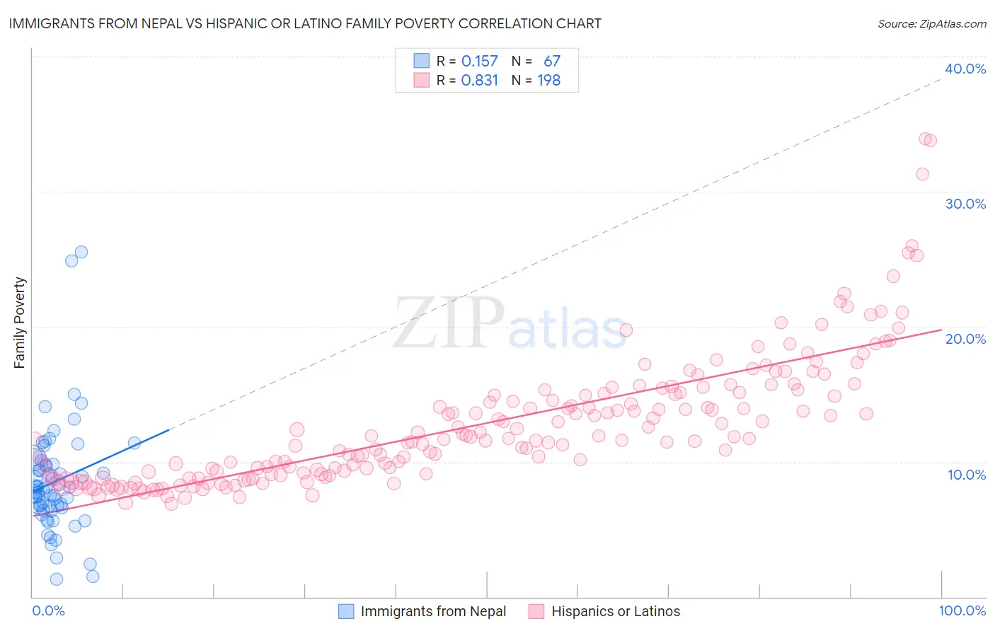 Immigrants from Nepal vs Hispanic or Latino Family Poverty