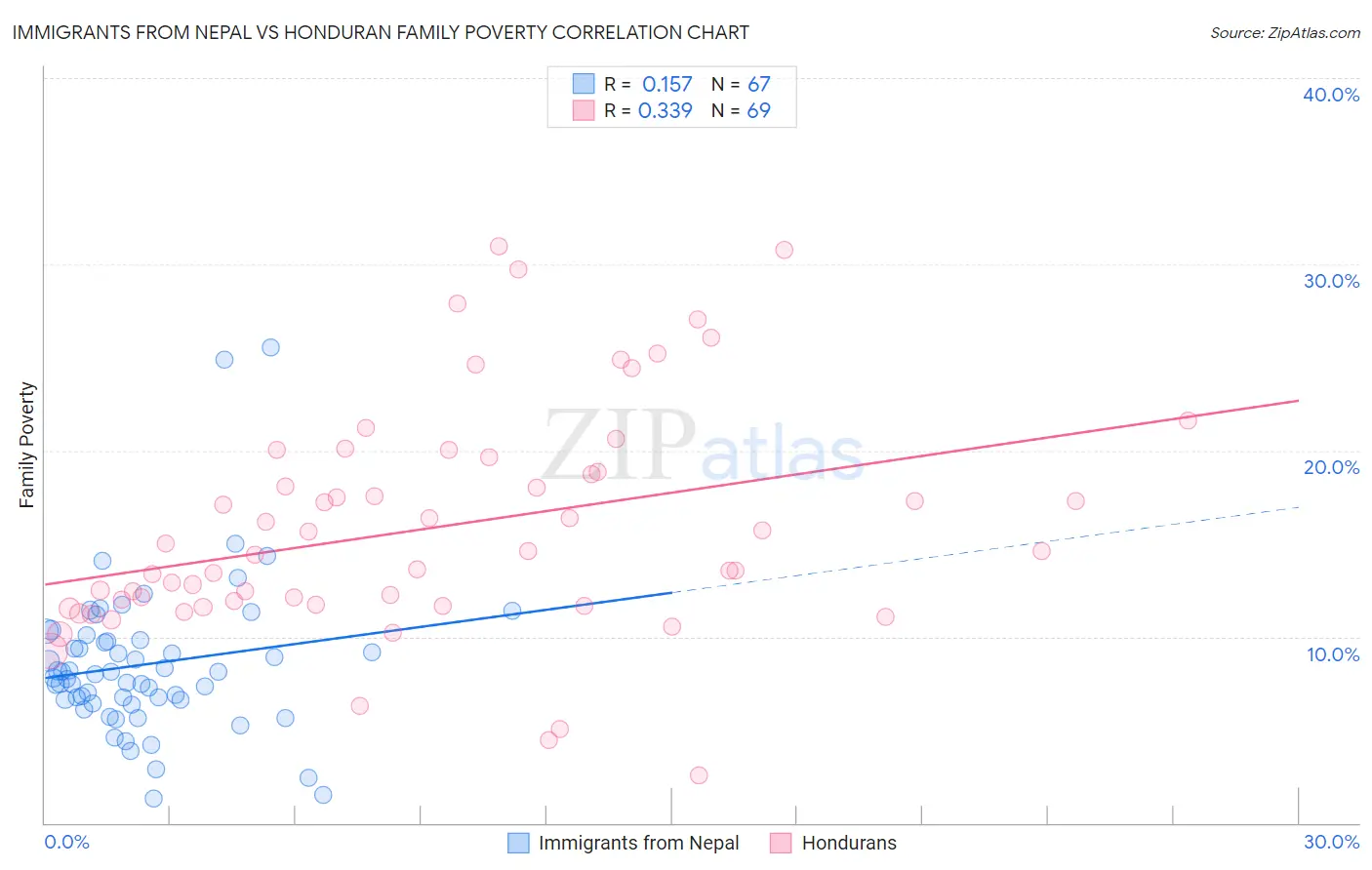 Immigrants from Nepal vs Honduran Family Poverty